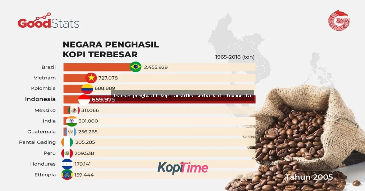 Daerah penghasil kopi arabika terbaik di indonesia