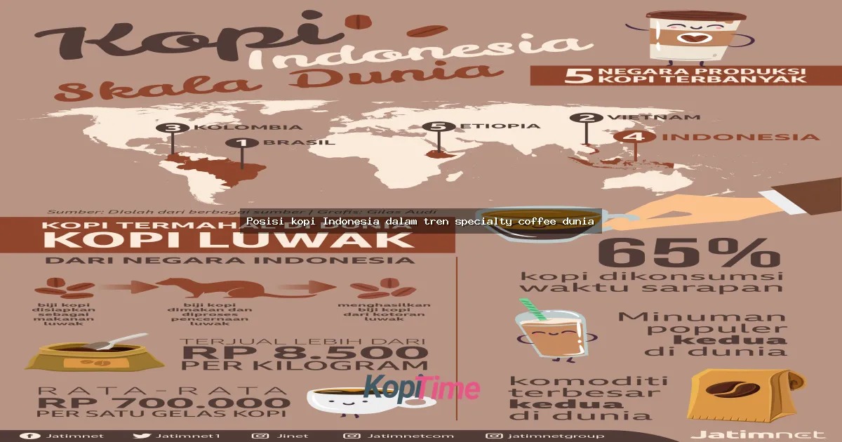 Posisi kopi Indonesia dalam tren specialty coffee dunia