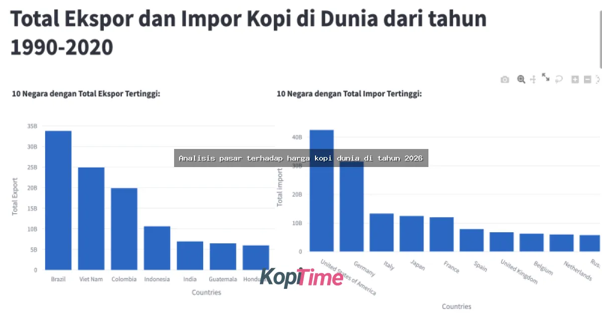 Analisis pasar terhadap harga kopi dunia di tahun 2026