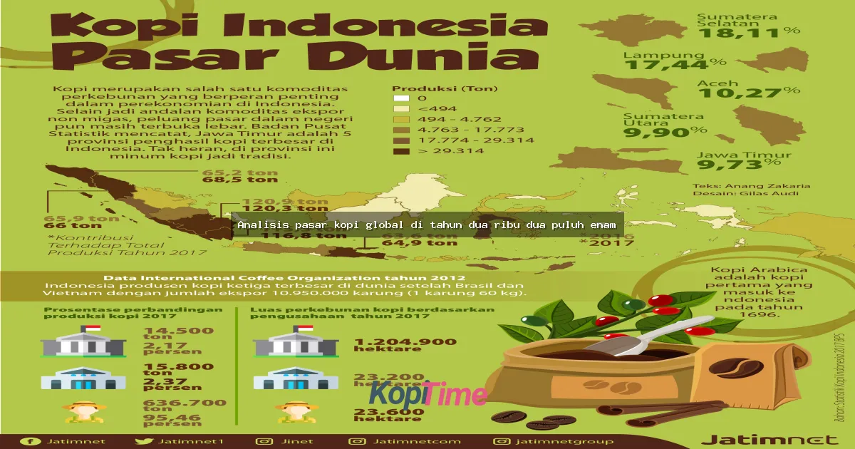 Analisis pasar kopi global di tahun dua ribu dua puluh enam