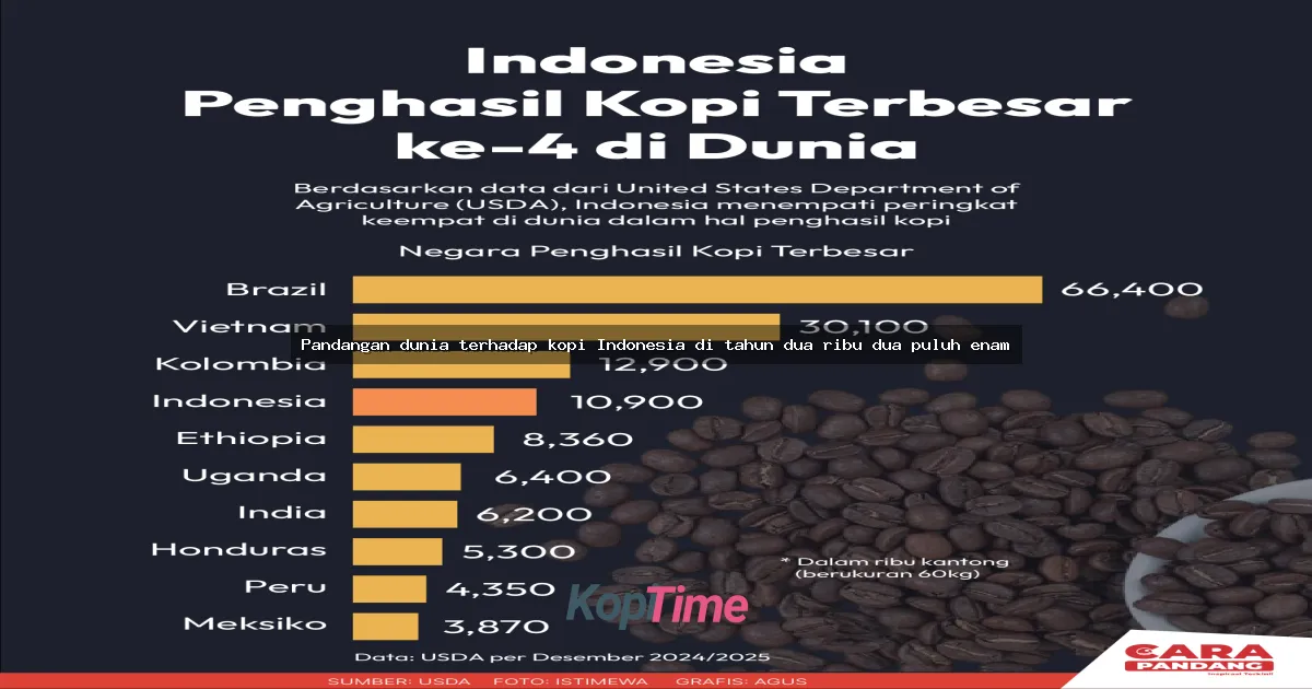 Pandangan dunia terhadap kopi Indonesia di tahun dua ribu dua puluh enam