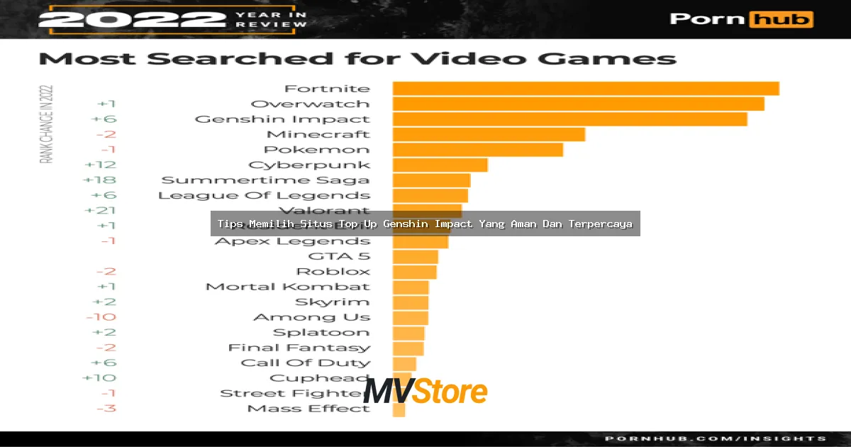 Tips Memilih Situs Top Up Genshin Impact Yang Aman Dan Terpercaya