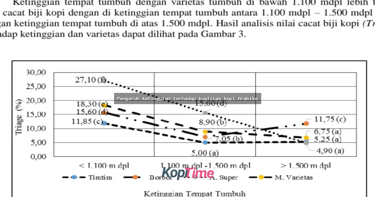 Pengaruh ketinggian terhadap kualitas kopi Arabika