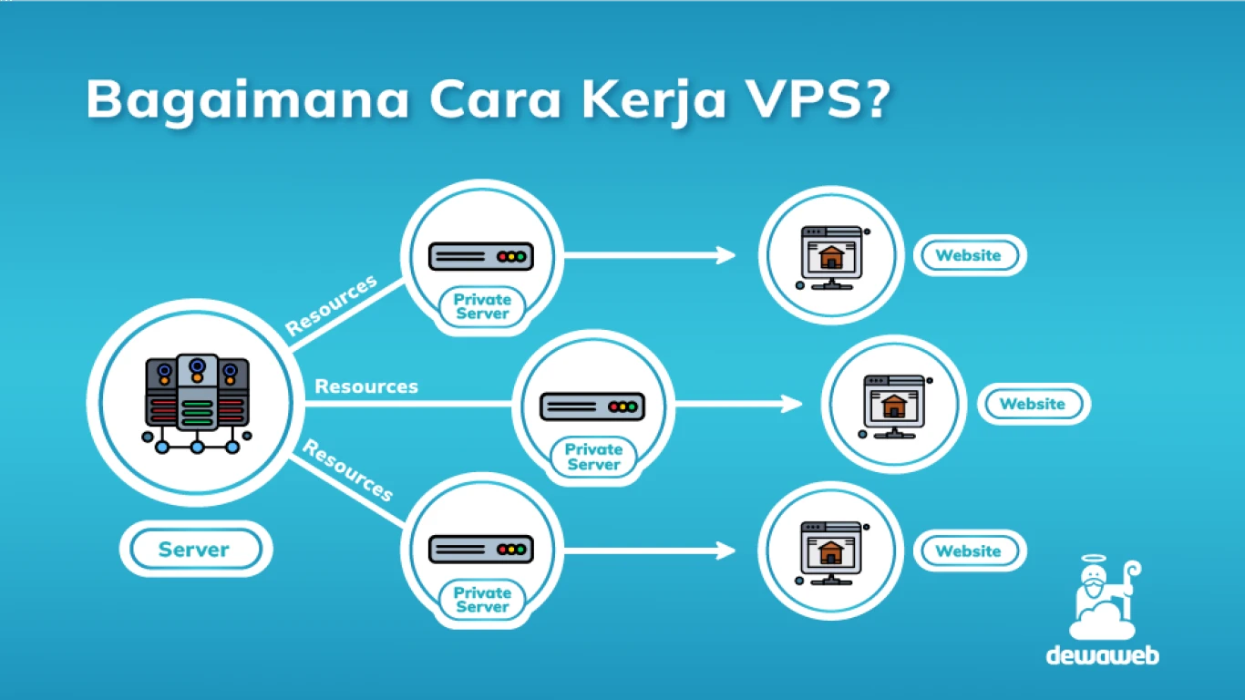 VPS untuk E-Learning: Panduan Lengkap
