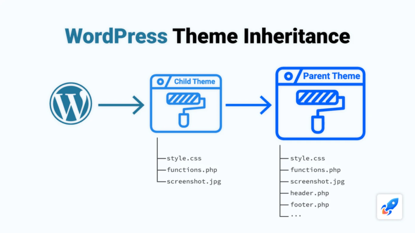 Cara Menggunakan Child Theme di WordPress