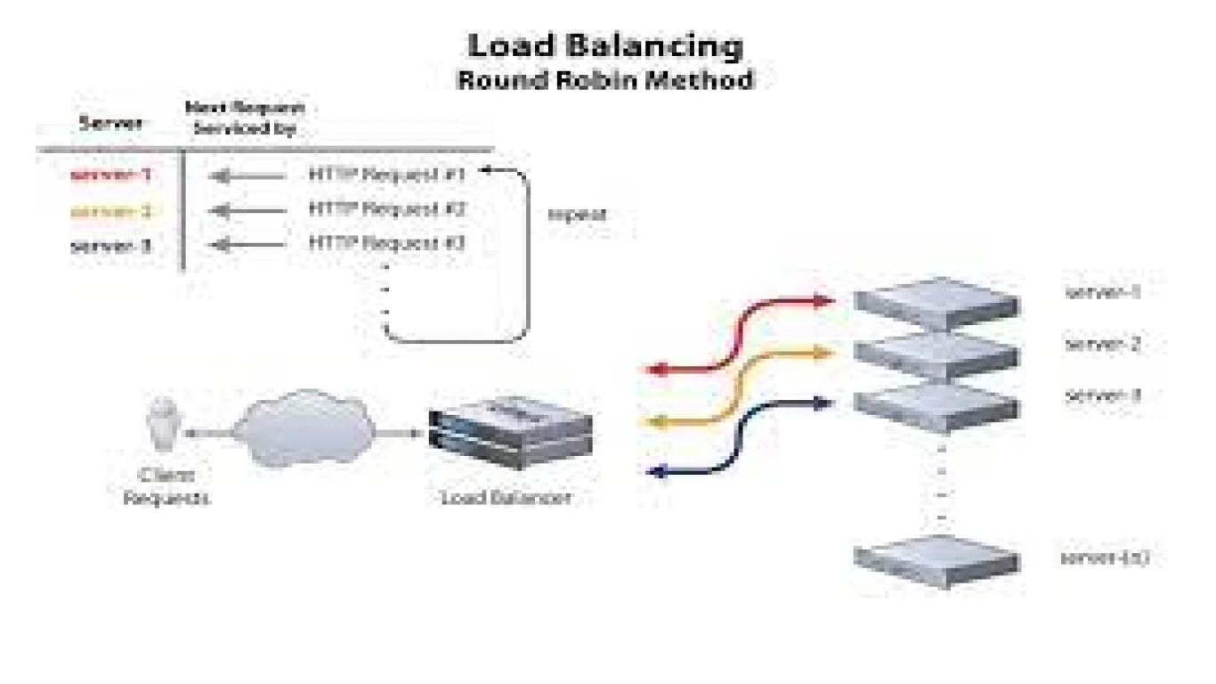 VPS dan Load Balancing: Apa yang Perlu Anda Ketahui