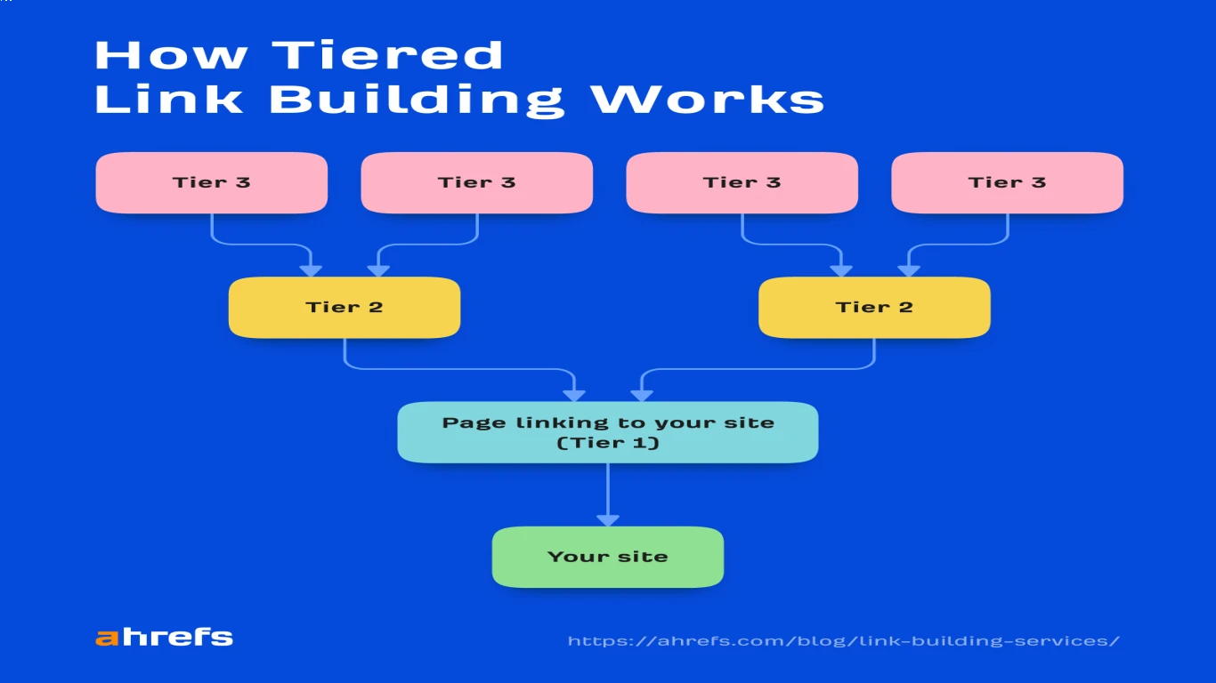 Apa Itu Tiered Link Building dan Bagaimana Cara Kerjanya?