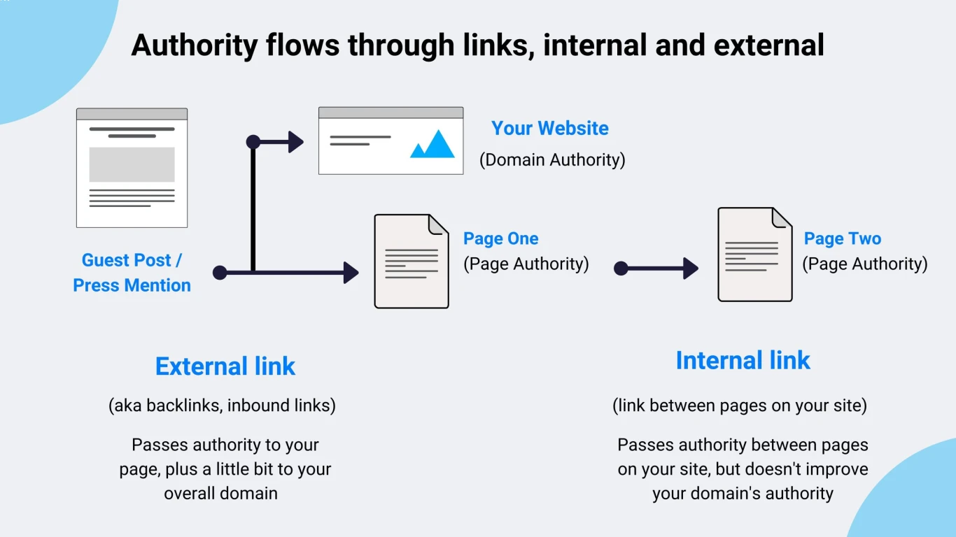 Backlink dan Domain Authority: Apa Hubungannya?