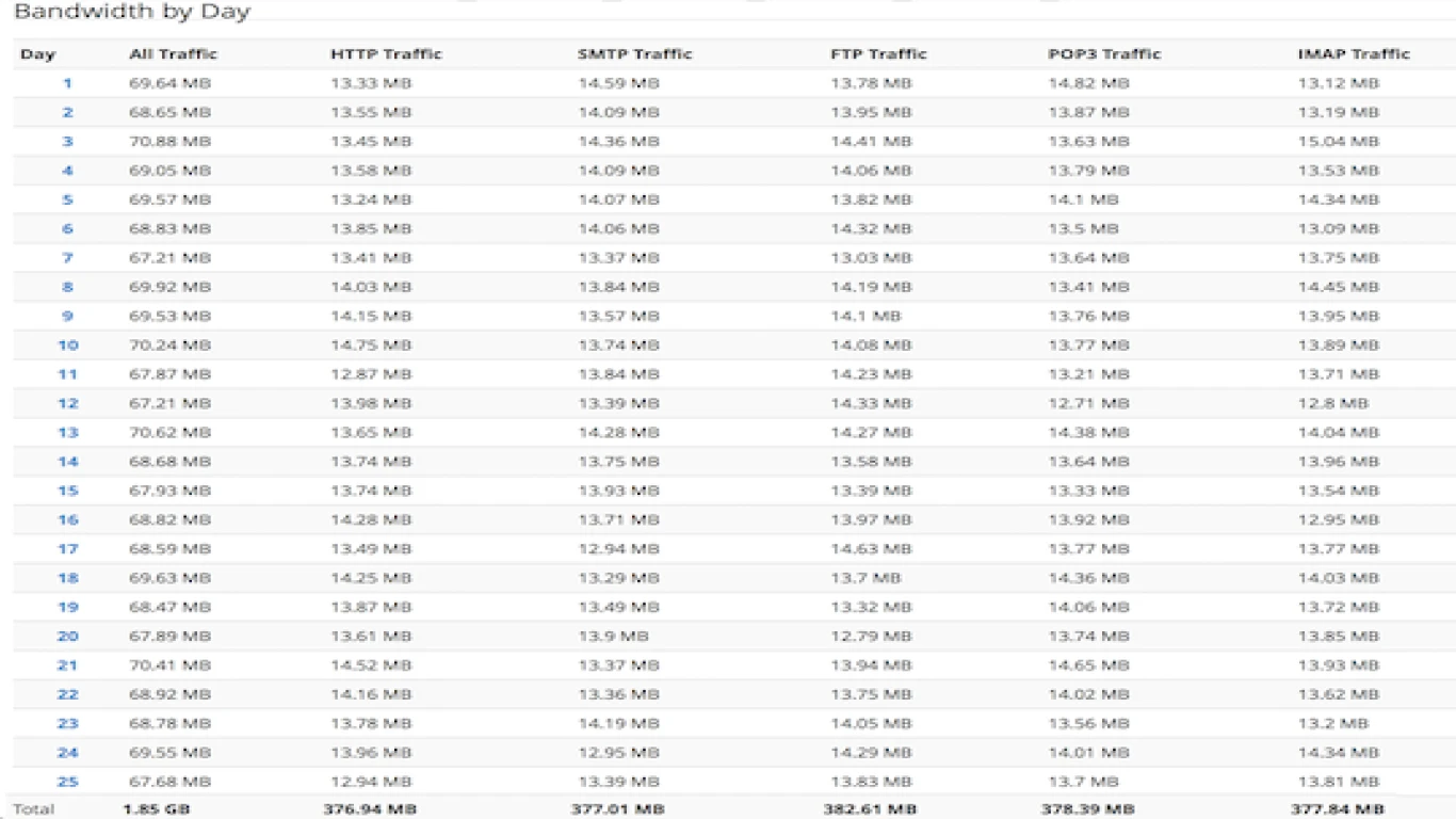 Cpanel Bandwidth and Disk Usage Guide