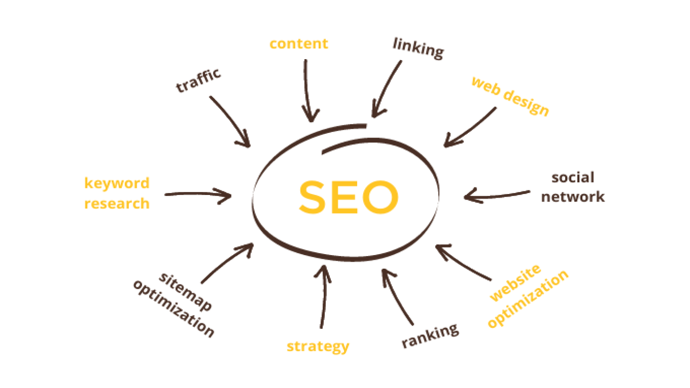 SEO Website Ranking Strategies