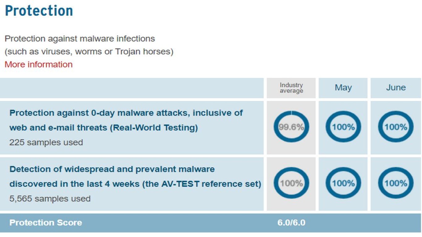 Apakah Anti Virus Windows Defender Sudah Cukup