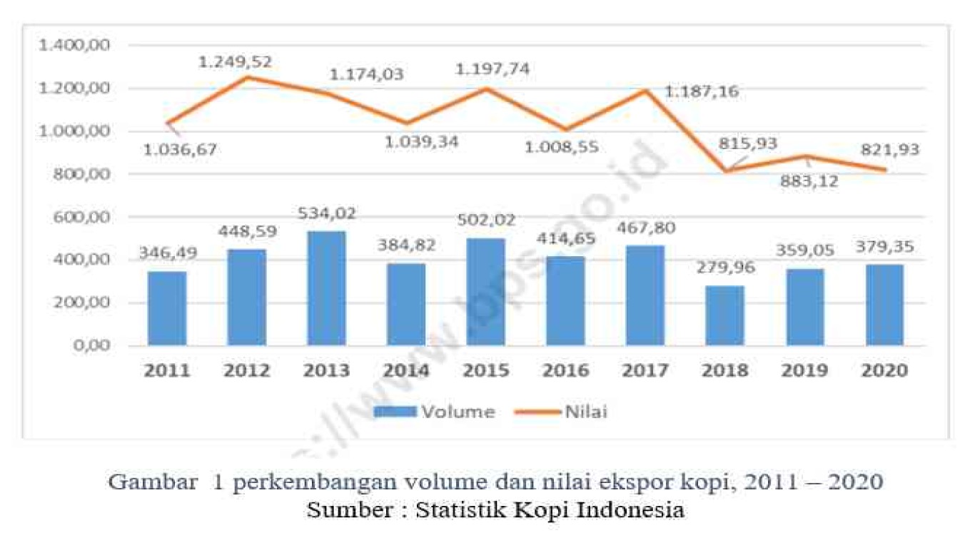 Kopi sebagai Komoditas Ekonomi Global