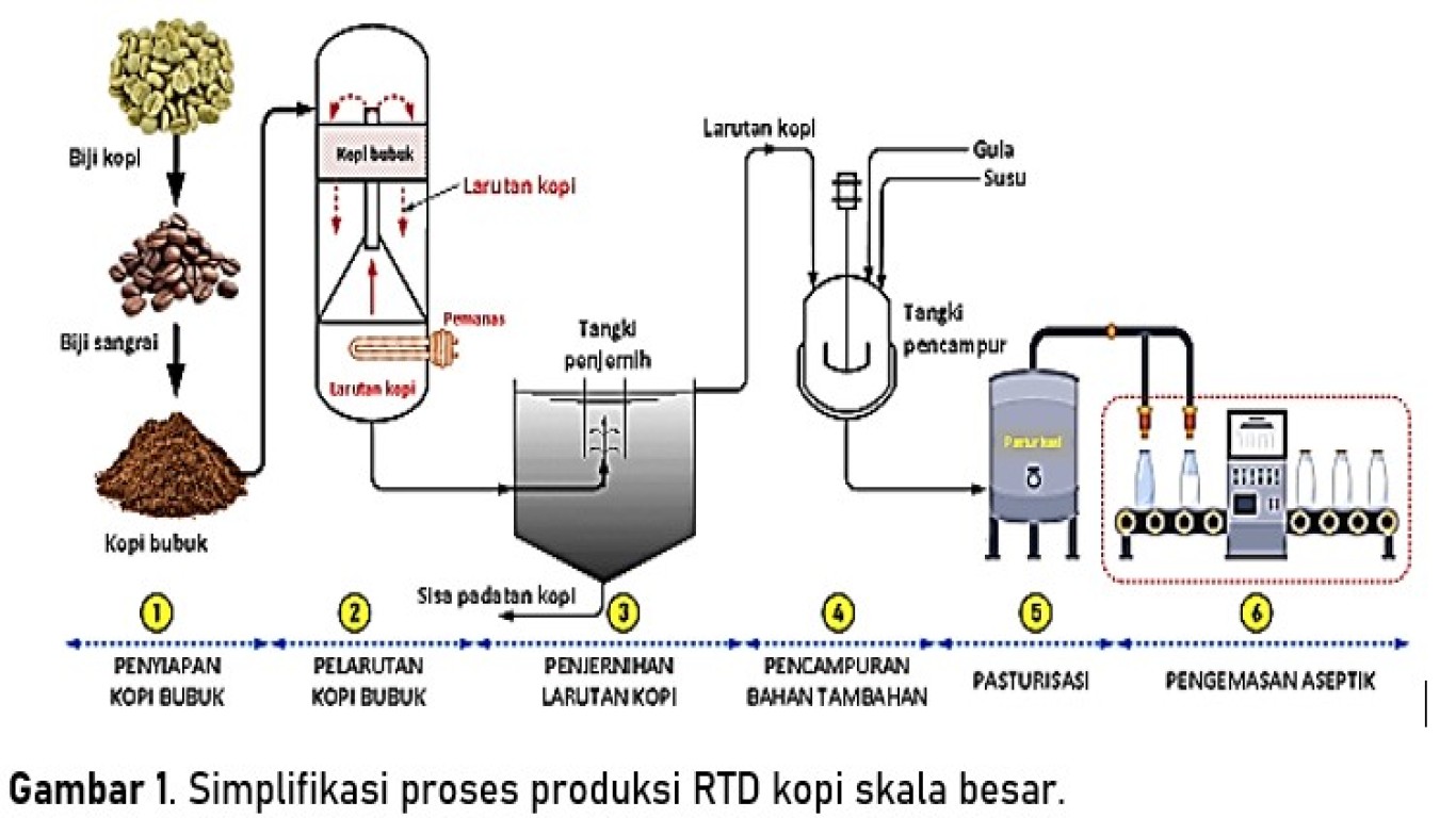Kopi dan Revolusi Industri dalam Pengolahan