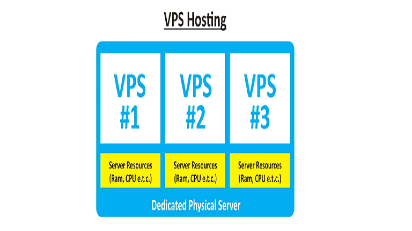 Rekomendasi Penyedia VPS untuk Toko Online