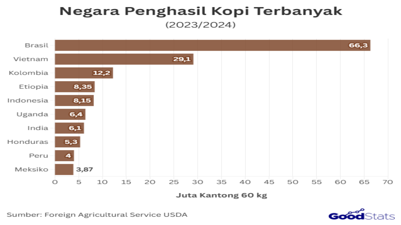 Peran kopi lokal di Indonesia dalam perekonomian nasional