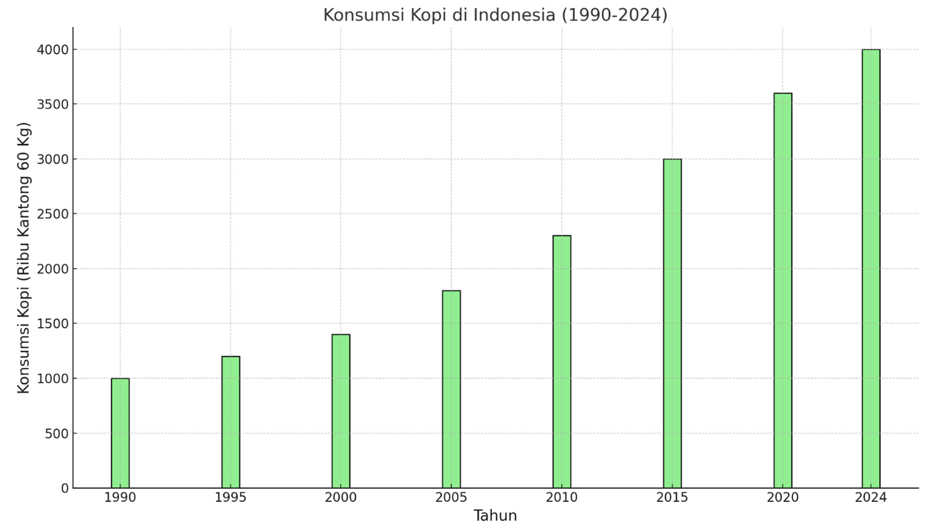 Kopi lokal di Indonesia dalam gaya hidup generasi muda