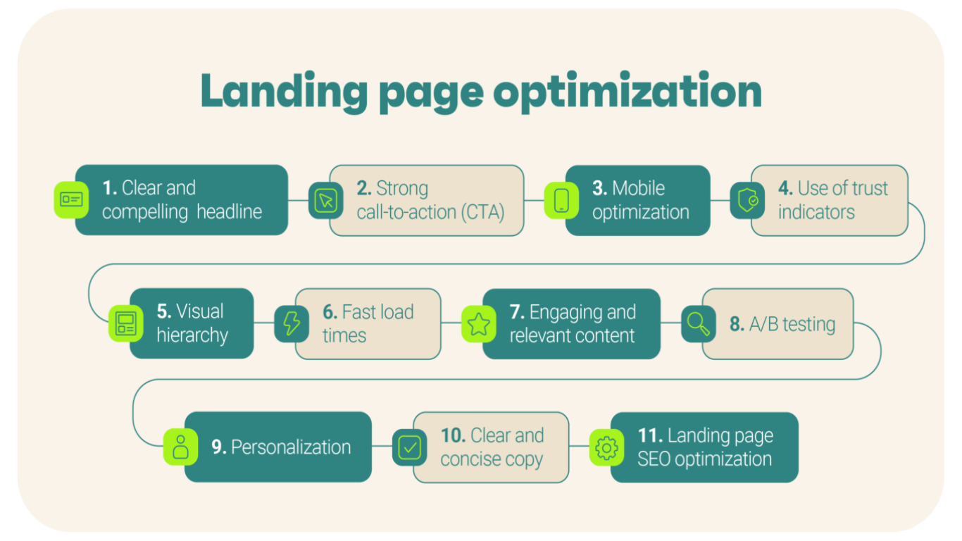 How to Test and Optimize Your Landing Page