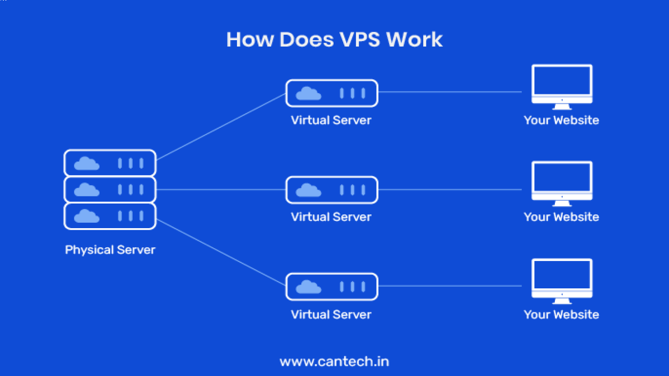 What Is a VPS and How Does It Work