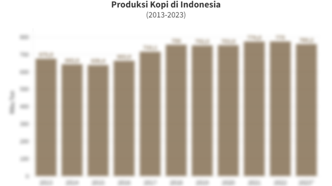 perdagangan kopi di awal tahun 2026 dan tantangan logistik internasional
