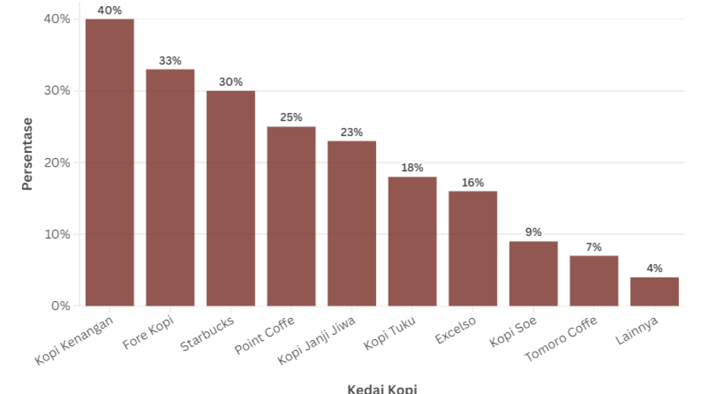 Peluang Bisnis Kedai dengan Konsep Kopi Lokal dan Kopi Nusantara