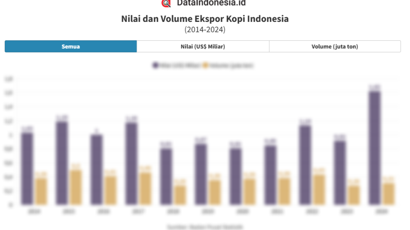 Prediksi Masa Depan Kopi Indonesia di Tahun 2026